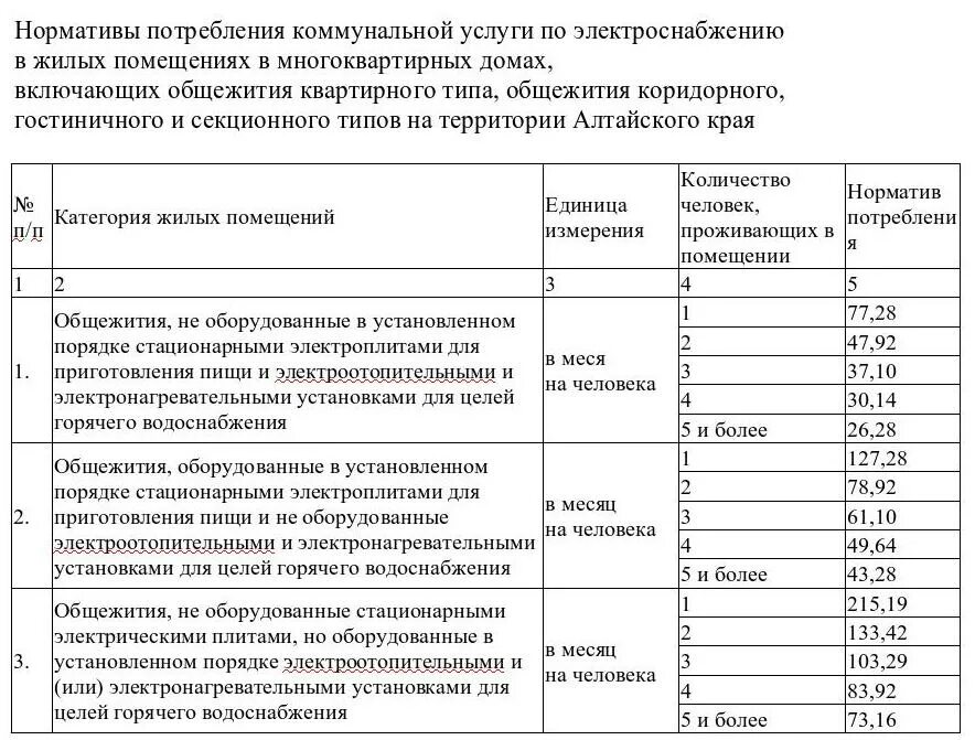 Норматив по электроэнергии. Нормативы ЖКХ. Нормативы коммунальных услуг. Норматив по коммунальным услугам. Норматив одн воды