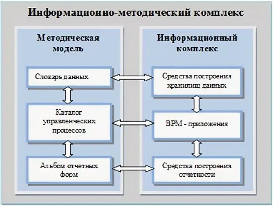 Комплекс информационных методических и программных средств