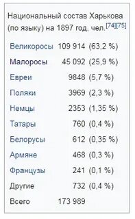 Сколько населения в харькове