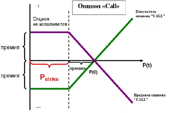 Как работают опционы. Call put опционы. Опцион колл и опцион пут. Пут и колл опционы график. Опционы на графике.