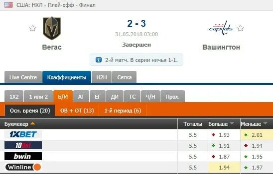 Стратегия ставок на хоккей в лайве. Ставки на хоккей стратегия. Тотал 5.5 меньше. Тотал меньше 6.5 в хоккее. Хоккей ставки результаты