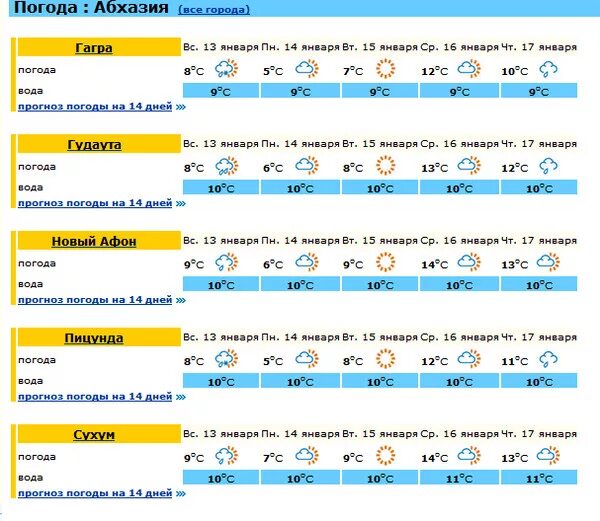 Прогноз погоды абхазия на 10. Климат Гагры Абхазия. Абхазия температура. Температура в Абхазии сейчас. Климат в Гагре в июле.