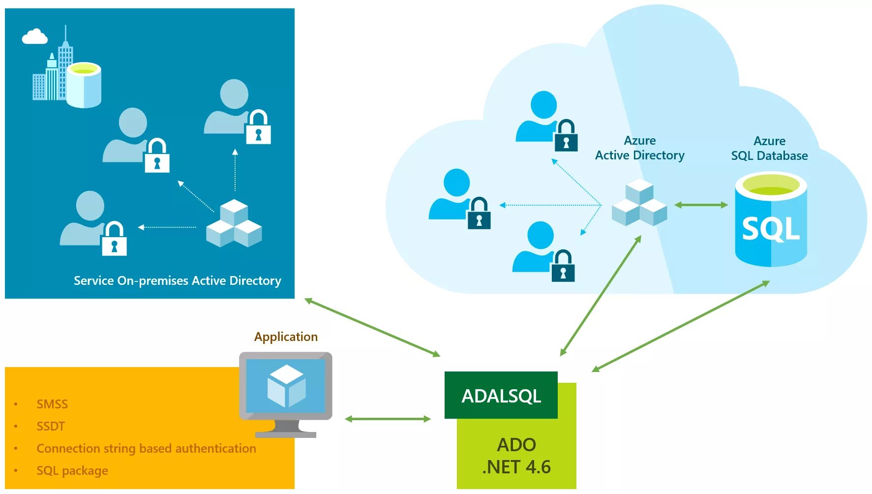 Azure база. SQL Azure. Базовые знания SQL. SQL Server on Azure. Messaging provider