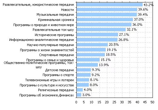 Какие основные жанры телевизионных передач вы знаете. Рейтинг телевизионных программ. Рейтинг передач российского телевидения. Самые рейтинговые программы на ТВ. Рейтинг российских телеканалов.