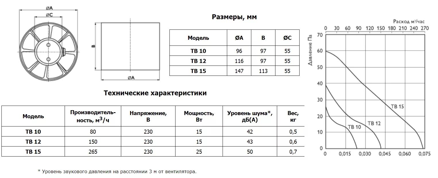 Осевой вентилятор 125 производительность. Вентилятор осевой ф300 нагнетающий. TB 15 осевой вентилятор. Осевой вентилятор 160 мм характеристики.