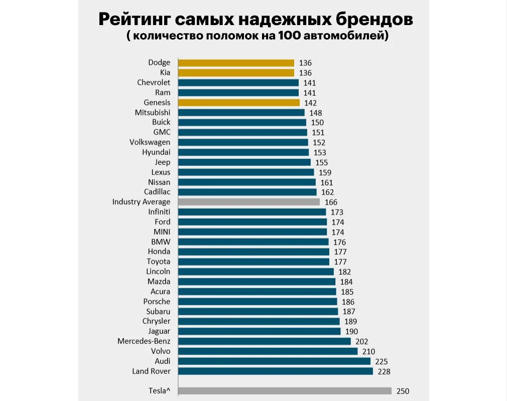 Какая иномарка надежная. Самые нанадженые марки авто. Список самых надежных марок автомобилей. Самая надёжная марка автомобиля. Рейтинг автомобилей.