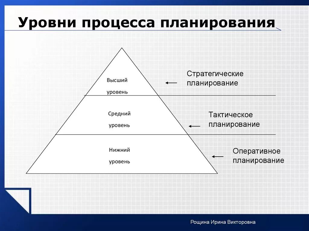 Уровни управления по результатам. Уровни планирования процессов. Уровни планирования на предприятии. Уровни стратегического планирования. Управление проектами планирование.