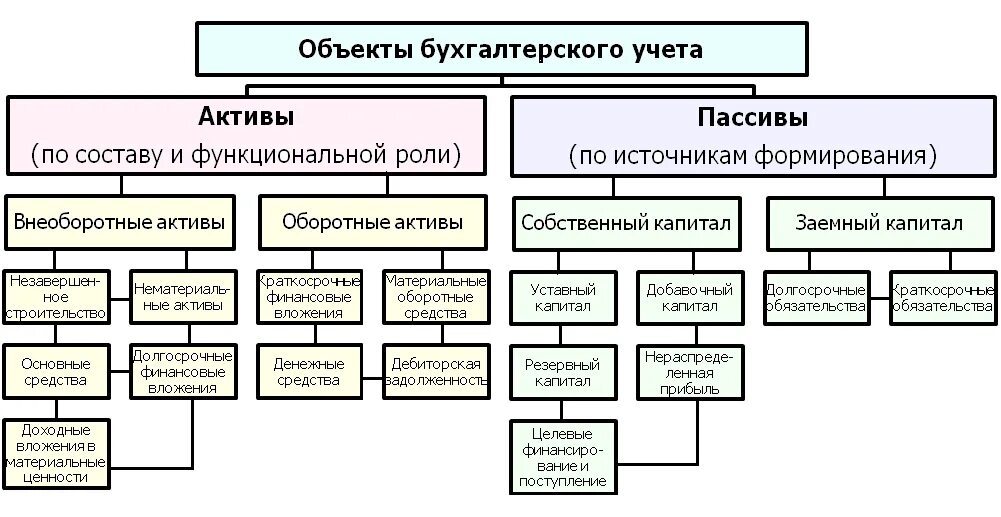 Виды активов в бухгалтерском учете