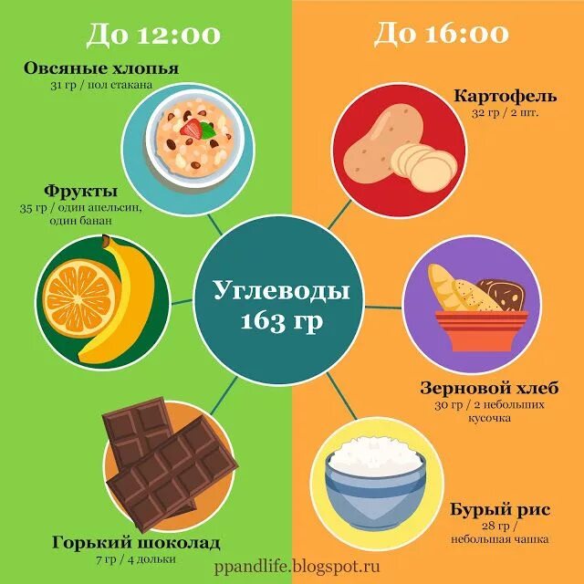 Что и сколько мы едим. Сколько продуктов съедает человек за год. Белки жиры углеводы в организме. Как не поправляться от углеводов?. Что мы едим презентация.