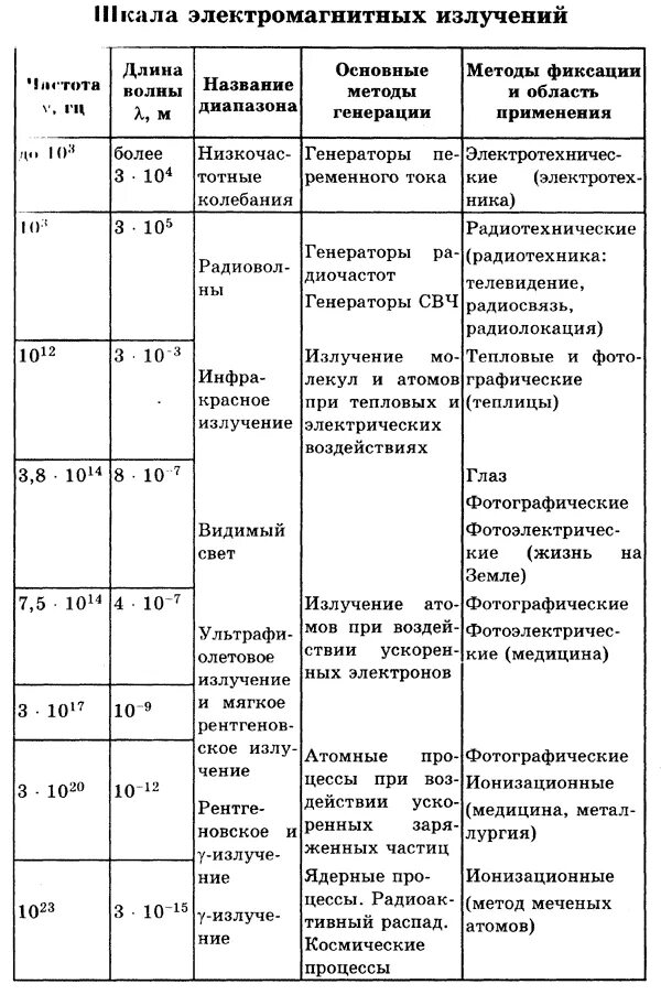 Низкочастотное излучение свойства. Шкала излучения электромагнитных волн таблица. Шкала электромагнитных волн таблица диапазон. Шкала электромагнитных излучений таблица 9 класс. Таблица шкала электромагнитных излучений 9 класс физика.