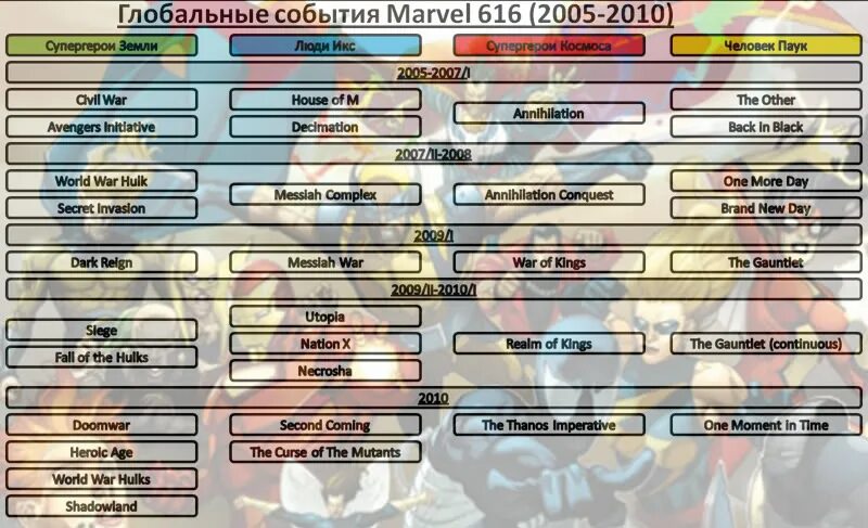 Хронология люди икс хронология последовательность. Комиксы Marvel хронология. Хронология чтения комиксов Марвел. Мстители порядок чтения. Хронология Марвел схема.