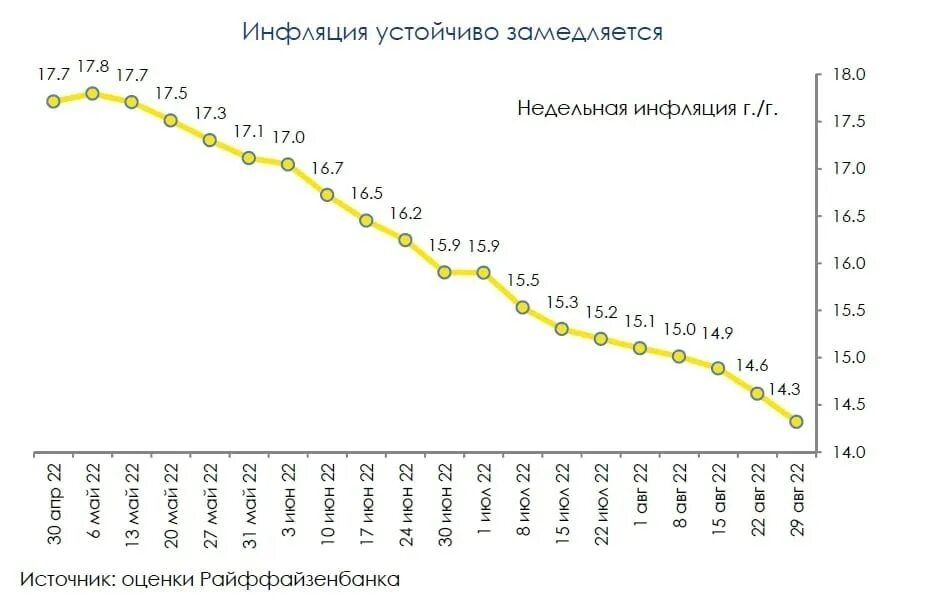 Размер инфляции росстата