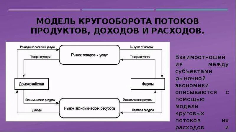 Модель кругооборота. Модель кругооборота потоков продуктов, доходов и расходов.. Модель экономического кругооборота. Схема кругооборота благ и доходов.. Модель кругооборота в экономике