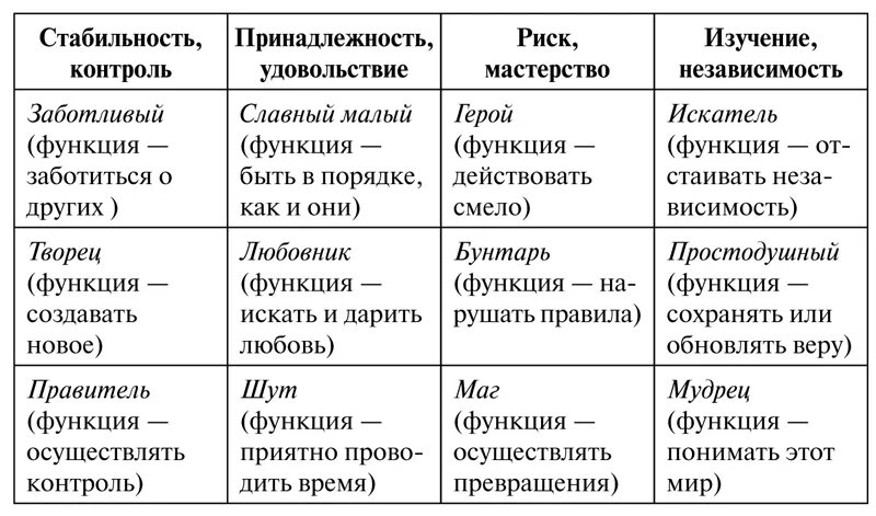 Как определить свой архетип в одежде. Архетипы личности по юнгу. таблица архетипов. архетипы внешности.