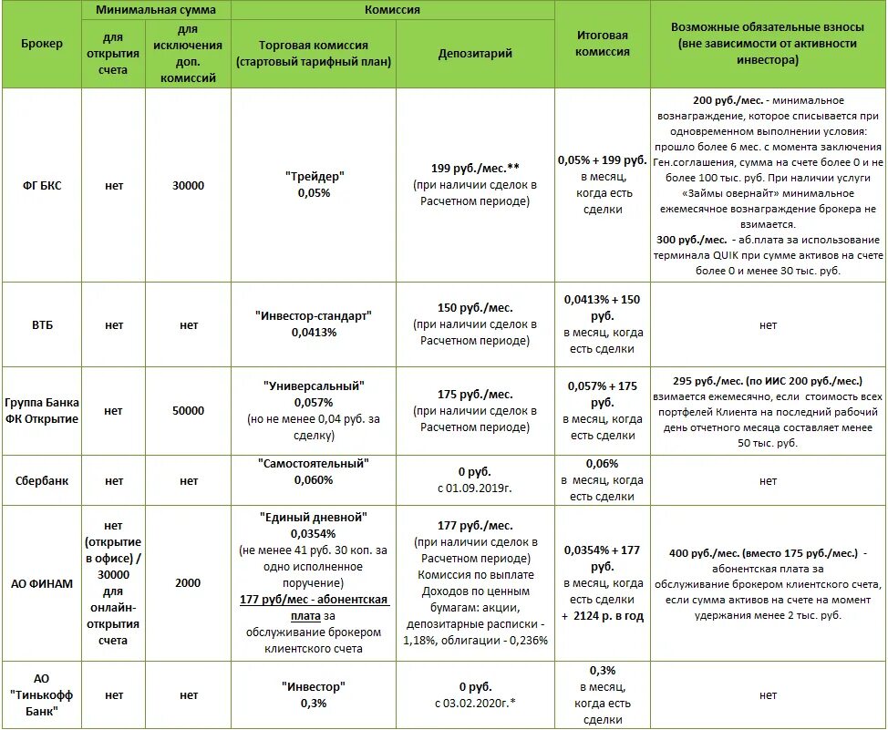 Брокеры сравнение тарифов таблица. Комиссии брокеров. Комиссии брокеров сравнение таблица. Сравнение тарифов брокеров 2021.
