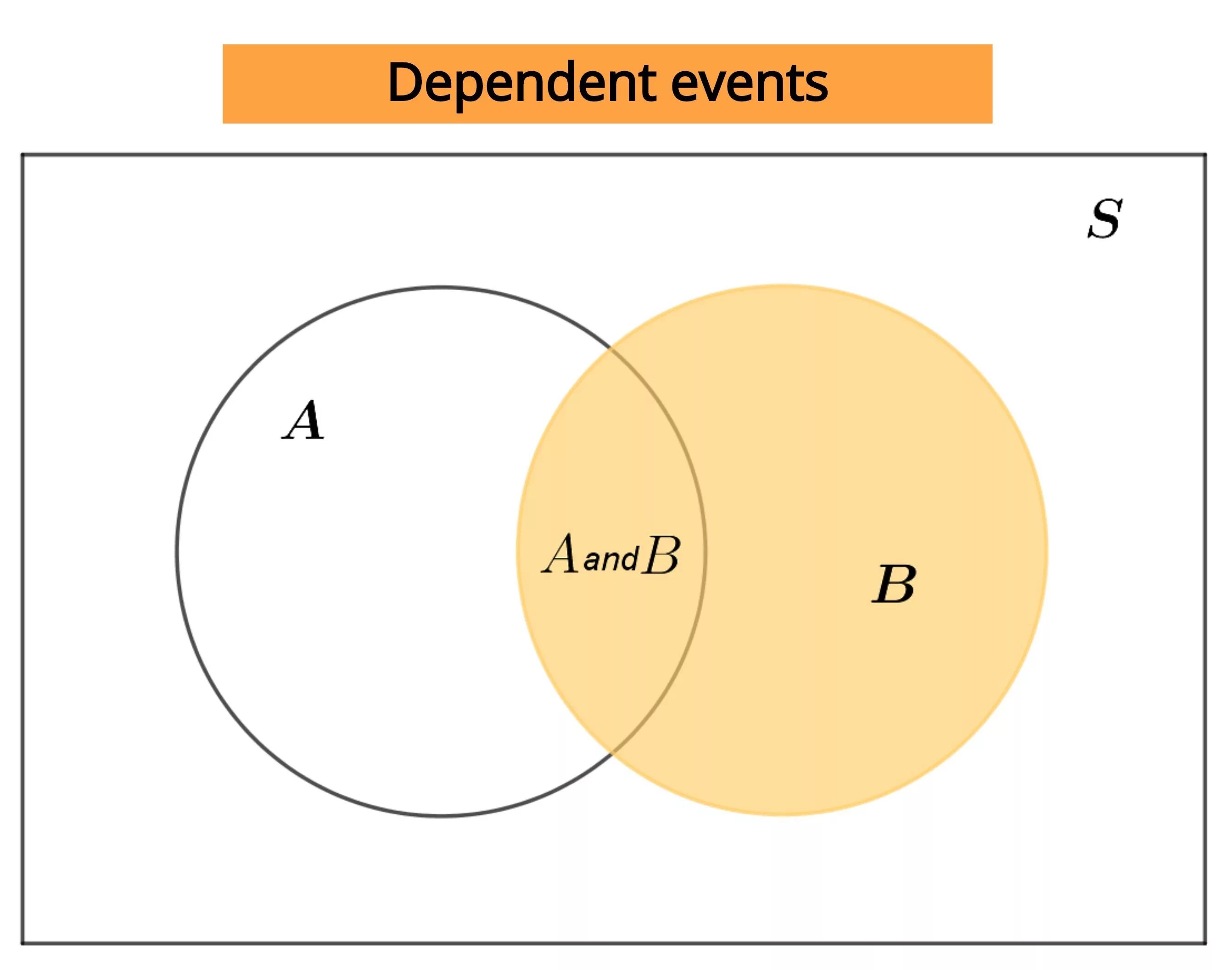 Depending on the event. Dependent. independent events.
