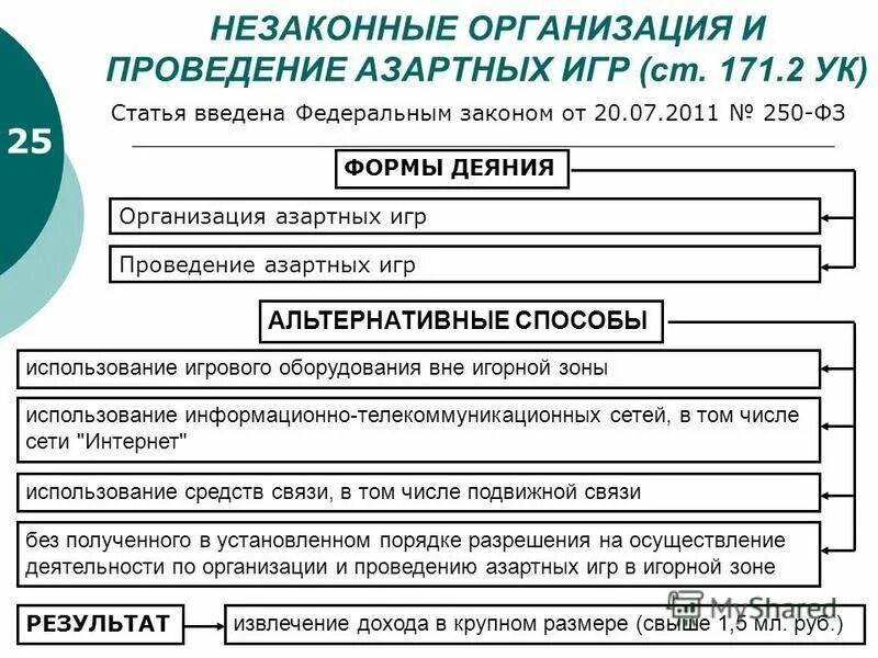 171.1 5 ук рф. Незаконная организация и проведение азартных игр. Ст 2 УК. Ст 171.2 УК РФ. Ст 171 УК РФ.