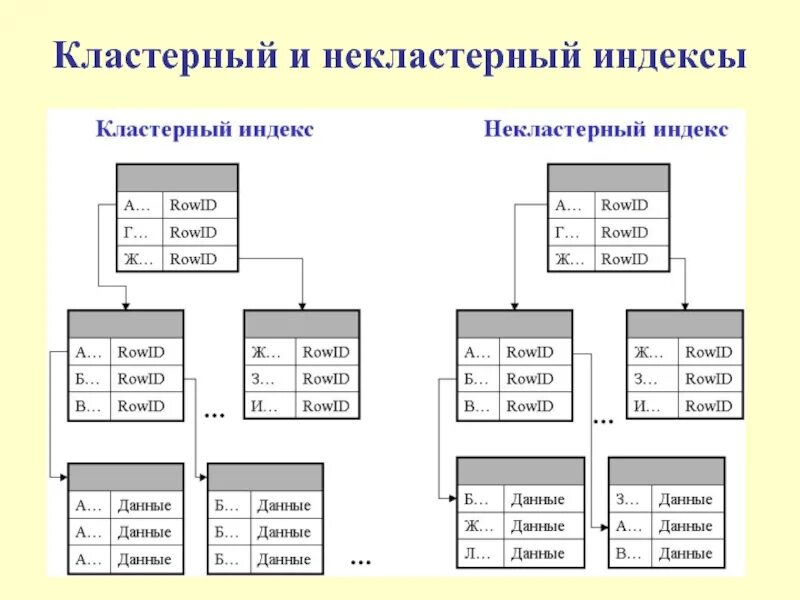 Типы индексов в бд. Кластерные и некластерные индексы. Некластерные индексы это. Индексы в sql. Кластерный индекс.