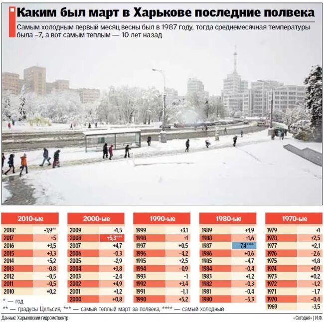 Тепло в марте страны. Харьков март. Какой месяц был самым холодным в году. В каком году в марте было холодно. Март будет холодным.