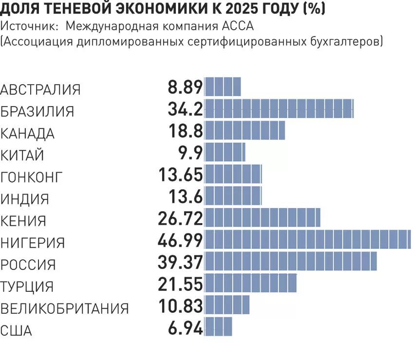 Масштабы теневой экономики в России. Объемы теневого сектора экономики в России 2020. Размер теневой экономики в России 2020. Масштабы теневой экономики в мире. Теневая экономика в россии 2023