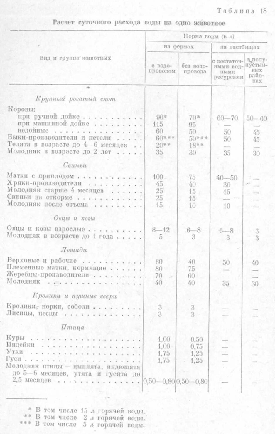 Расход воды животноводство. Нормы расхода воды на животных. Расход воды на ферме. Норма суточного потребления воды животных. Единицы расхода воды