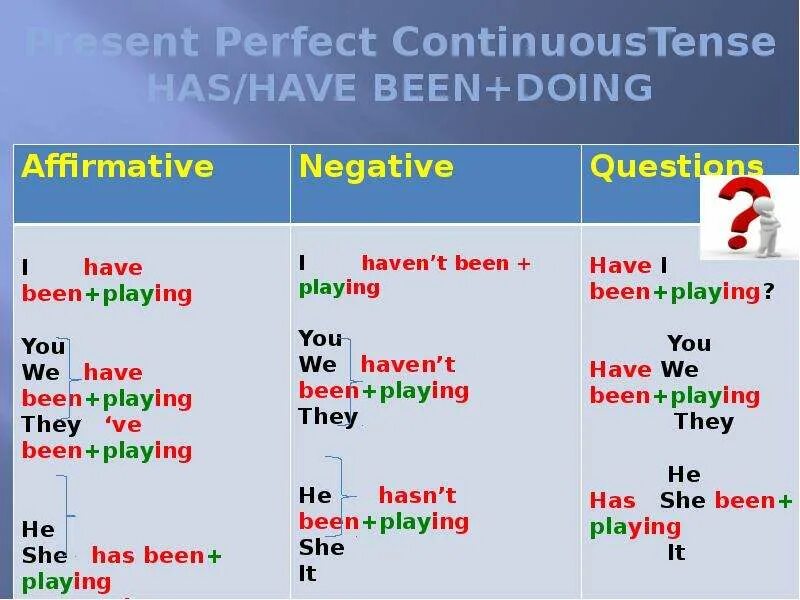 Lived какое время. 1. Present perfect Continuous. Present perfect Continuous формула образования. Perfect and perfect Continuous Tenses. Present perfect Continuous правила.