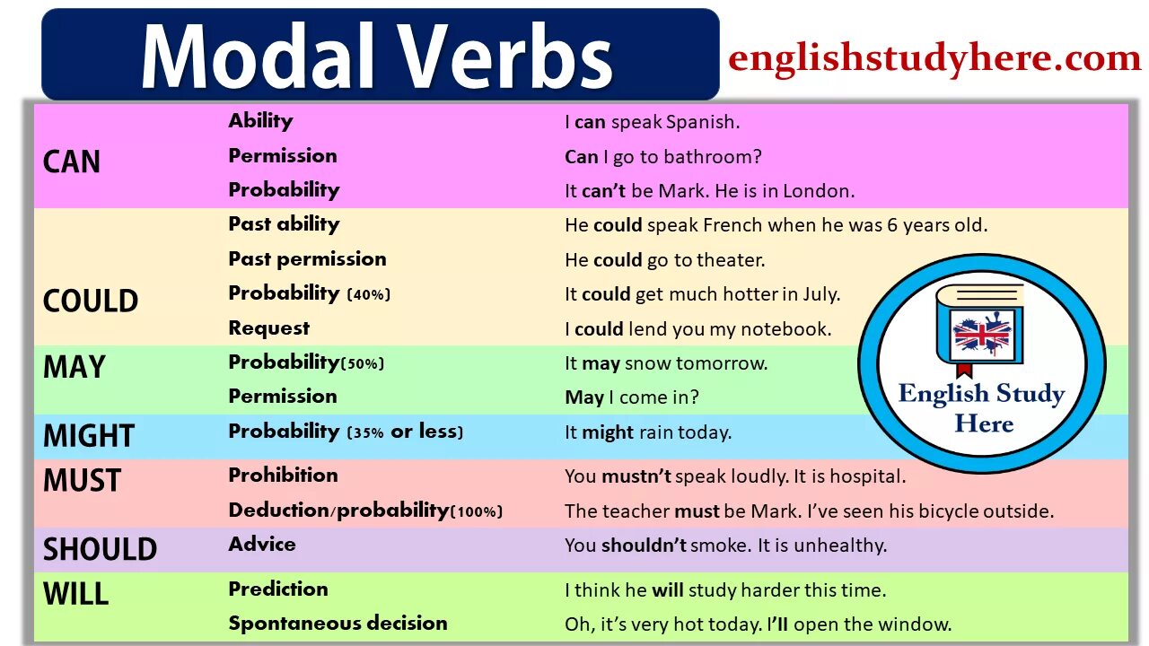 Make two lists. Modal verbs. Модальные глаголы should must can. Modal verbs в английском. Глаголы can must should.