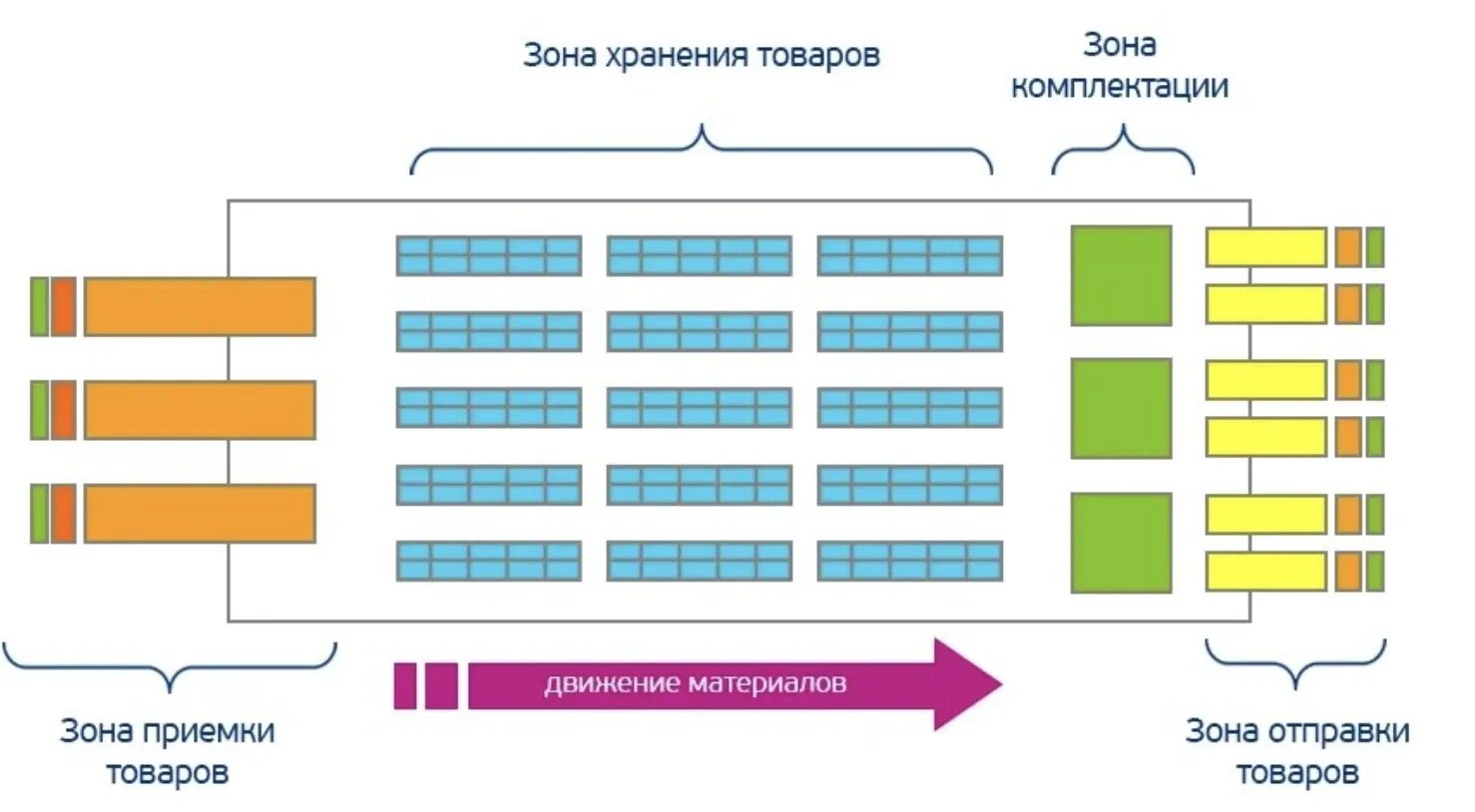 Местоположение складов. Складские зоны зонирование склада. Методы хранения грузов на складе схема. Схема размещения готовой продукции на складе. План размещения ТМЦ на складе.