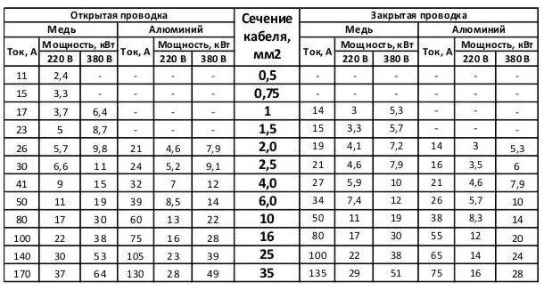 Провод на 15 квт. Таблица выбора сечения кабеля и провода для открытой проводки. Таблица открытой проводки сечение кабеля. Расчёт сечения кабеля в частном доме. Таблица выбора сечений провода для открытой проводки.