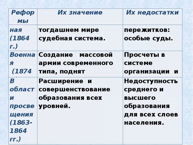 Результаты реформ 19 века. Либеральные реформы 60-х 70-х годов 19 века таблица. Либеральные реформы 60-70 гг XIX века. Реформы 60х 70х годов 19 века таблица. Либеральные реформы 60-70х 19 века таблица.