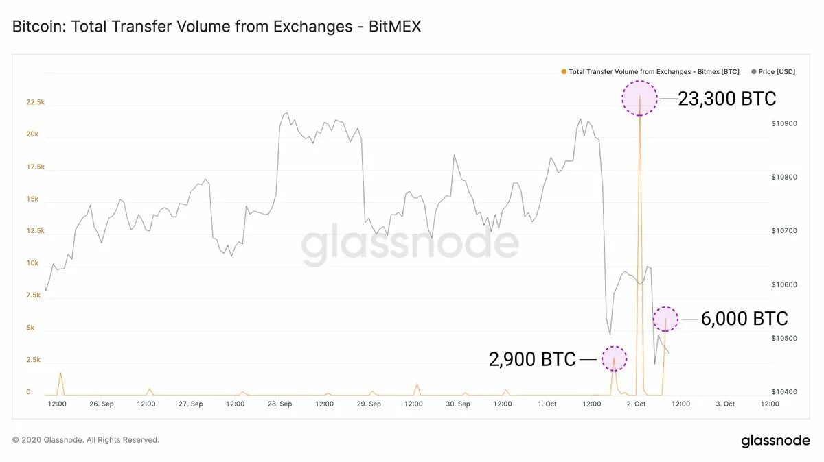 Почему создатель биткоина не может обналичить биткоины. Btc выводят с бирж. самый низ биткоина за последние 2 месяца. 1000 bitcoin. glassnode вывод биткоина с бирж 2025.
