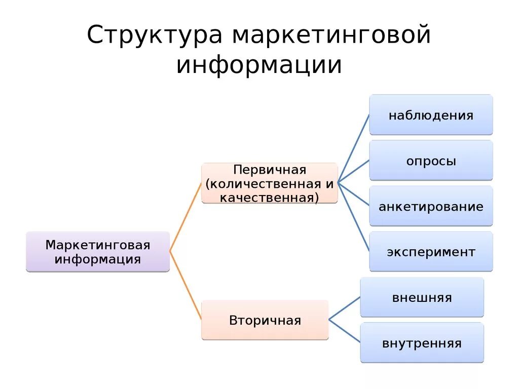 Система маркетинговой информации схема. Концепция системы маркетинговой информации. Основные виды маркетинговой информации. Структура системы маркетинговой информации.