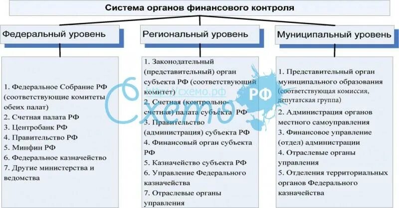 Полномочия внешнего муниципального финансового контроля. Структура органов финансового контроля в рф. органы государственного финансового контроля таблица. органы финансового контроля в рф функции. функции органов государственного финансового контроля в рф.