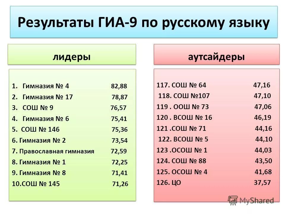 Ege результаты