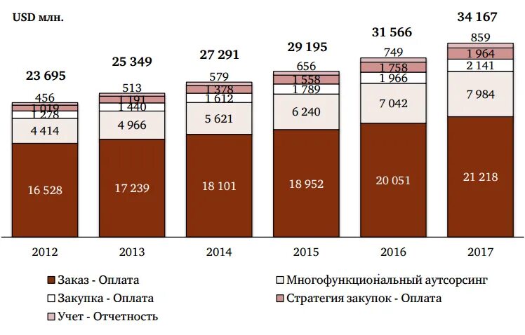 Аутсорсинг рынка услуг. Бухгалтерский аутсорсинг в россии статистика. Анализ рынка аутсорсинга. Статистика использования аутсорсинга в россии. Рынок ит аутсорсинга в россии 2021.