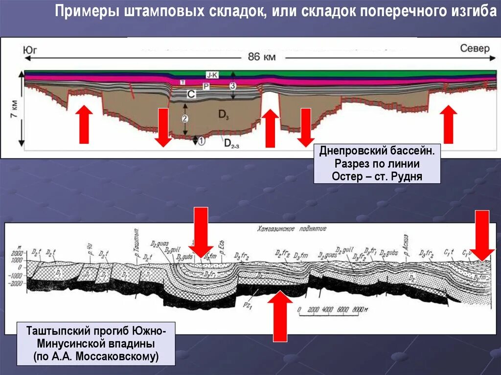Прогибы впадины. Штамповые складки геология. складки поперечного изгиба. геология минусинской впадины. генетические типы складок.