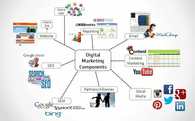 Components content. Структура Digital маркетинга. Инструменты цифрового маркетинга. Цифровой маркетинг схема. Каналы Digital маркетинга.