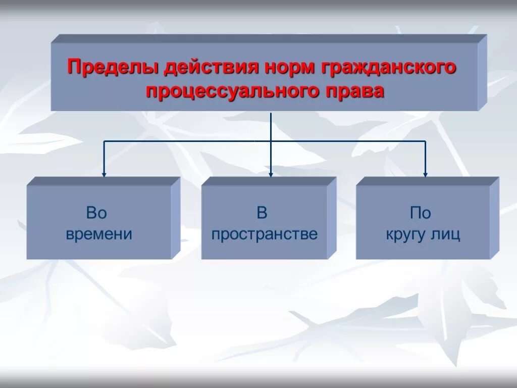 Пределы действия суда. Гражданско процессуальные нормы. Гражданское и гражданско-процессуальное право.