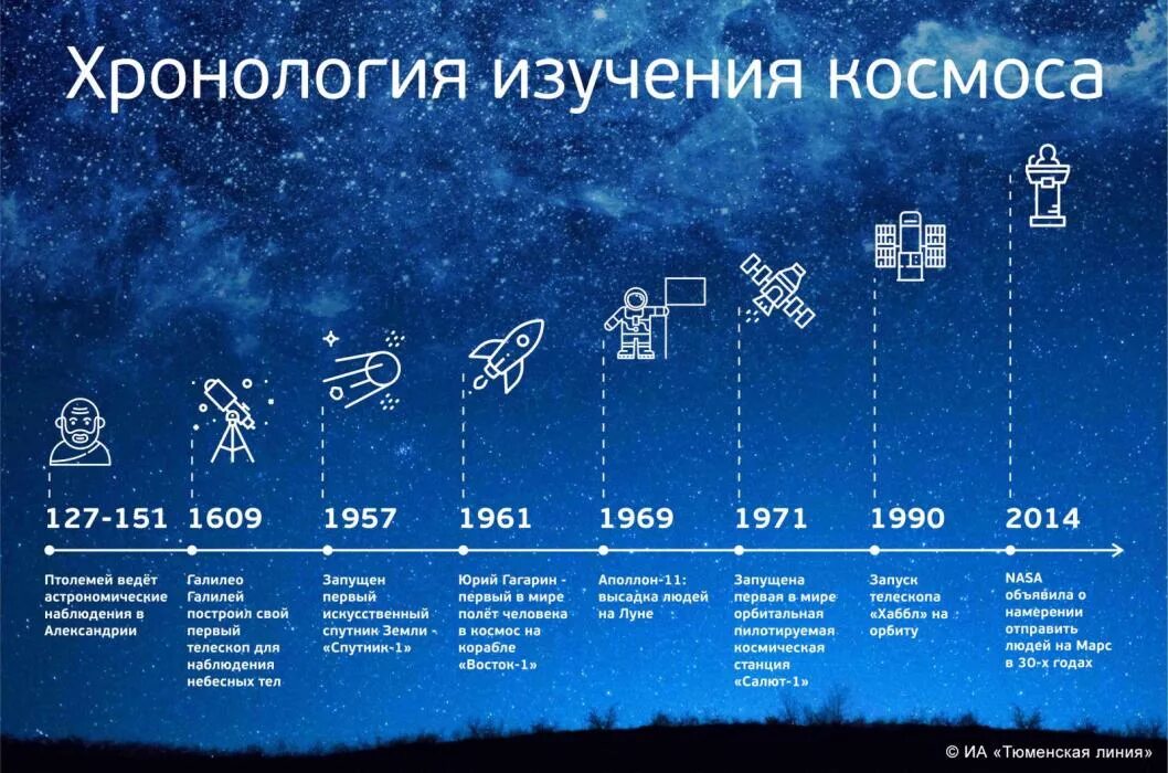 Список полетов в космос. Космические полеты хронология. хронология освоения космоса. хронология космонавтики. хронология исследования вселенной.