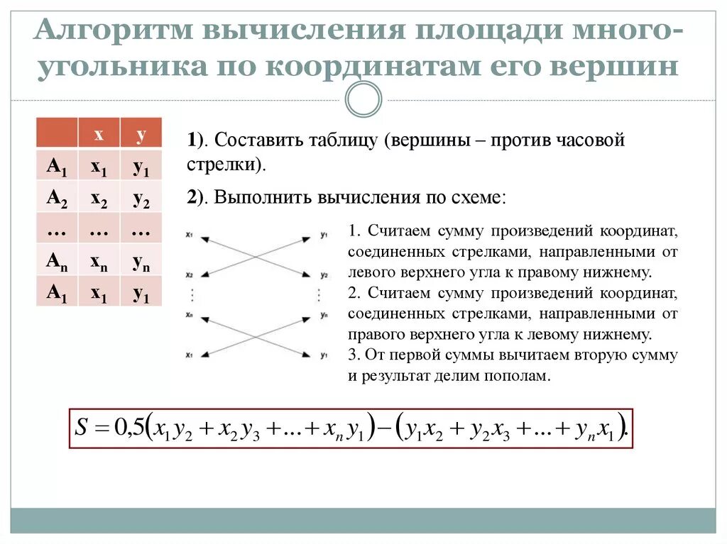 Формула для расчёта площади многоугольника по координатам. Формула площади по координатам вершин. Площадь многоугольника по координатам. Подсчет площади по координатам. Площадь метод координат