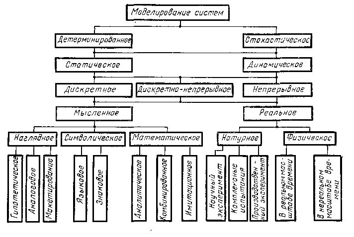 Виды моделирования. Виды моделирования систем. Классификация видов моделирования. Классификация видов моделирования систем таблица.