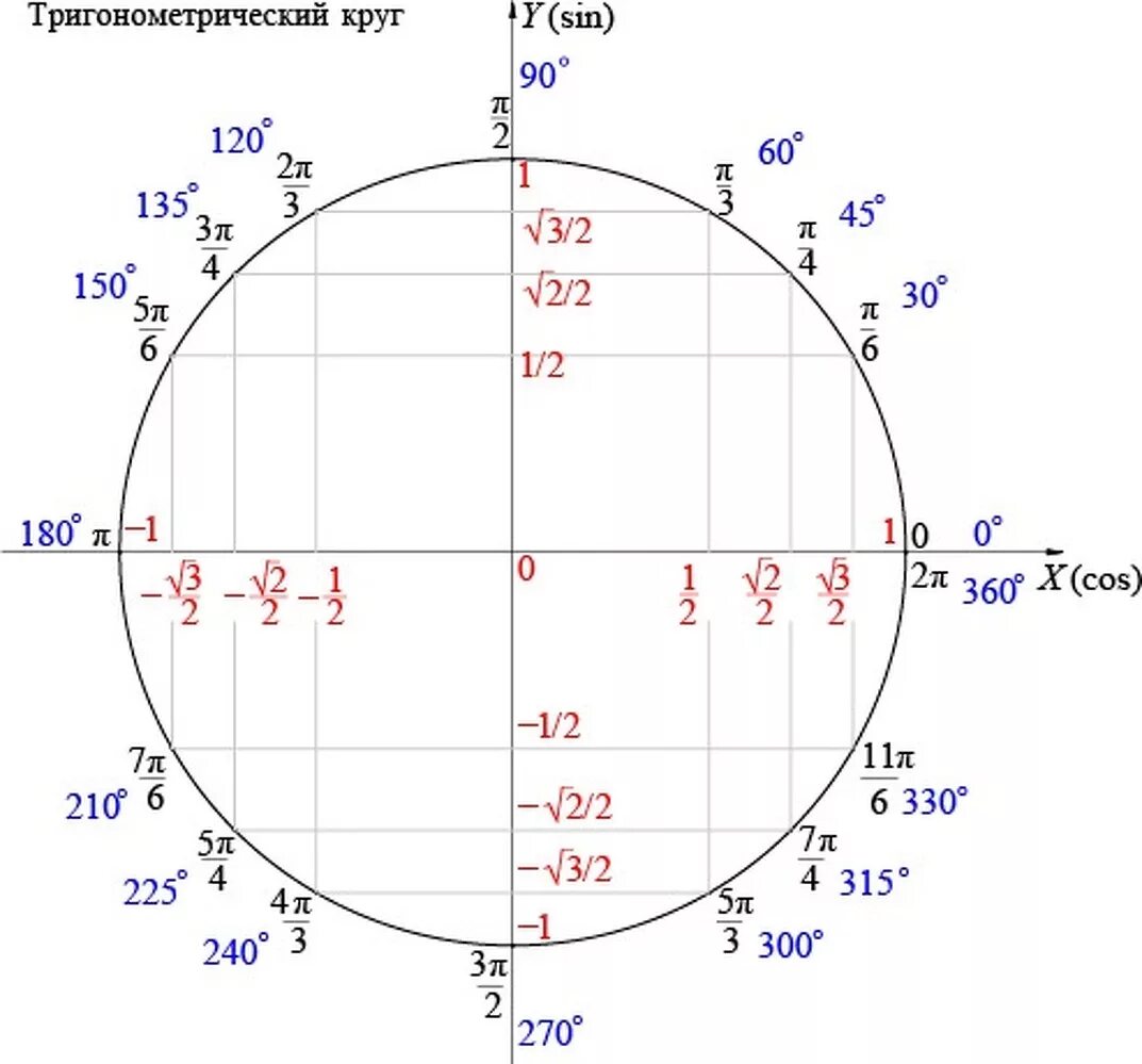 Тригонометрический круг -2п. Единичная окружность тригонометрия. Тригонометрический круг синус. Тригонометрический круг синус и косинус. 60 градусов в простое