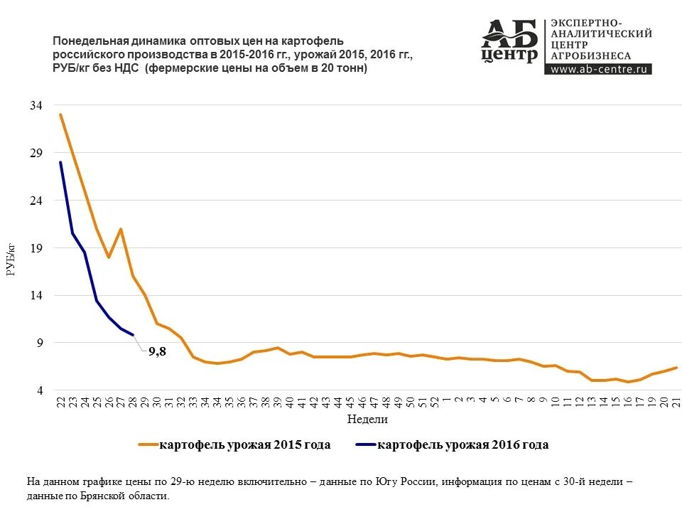 Цены на картофель 2022 году в россии. График цен на картофель россия. Повышение цен на картофель. Динамика цен на картофель в россии. Рост стоимости картофеля.
