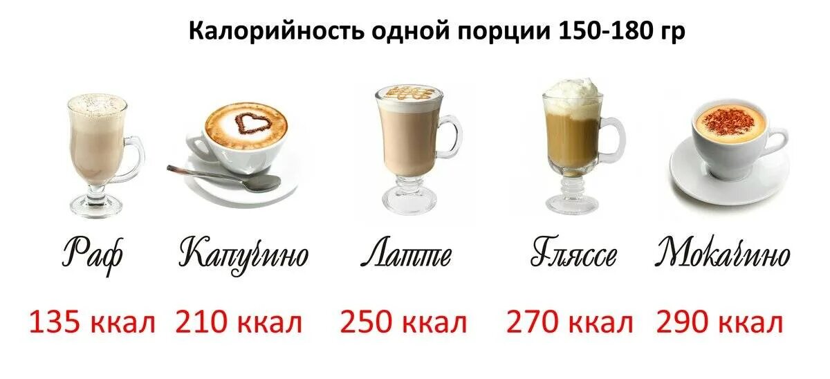 Сколько калорий в рафе. Калорийность кофе латте с сахаром 200 мл. Калории в капучино 200 мл. Капучино кофе калорийность 200 мл. Калорийность капучино без сахара 200 мл на молоке.