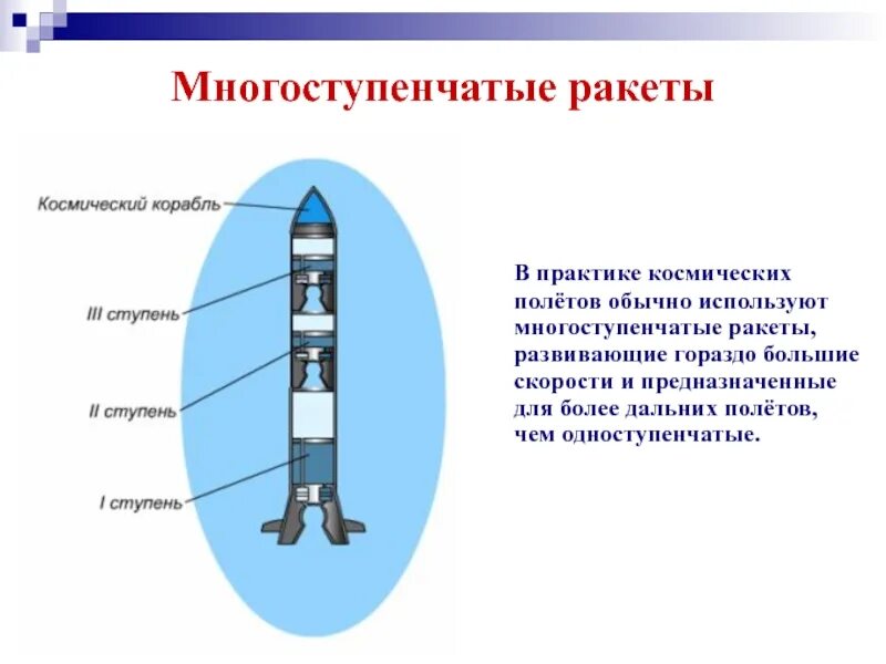 Ракета с ускорением для детей. Многоступенчатая ракета устройство схема. Строение ракеты ступени. Строение реактивной ракеты. Много ступечатые ракеты\.