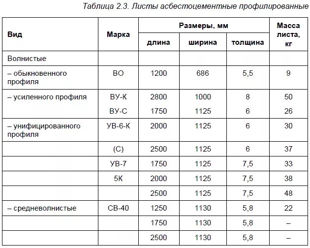 Асбестоцементные волнистые листы вес 1 м2. Вес 1 листа шифера. Удельный вес волнистые асбестоцементные листы. Вес листа шифера 1 м2. Сколько весит лист шифера волнового