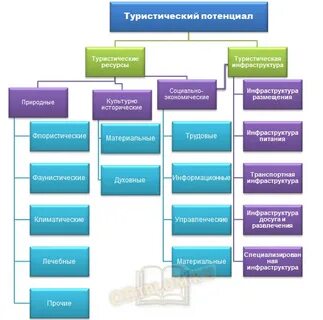 Понятие туристские ресурсы