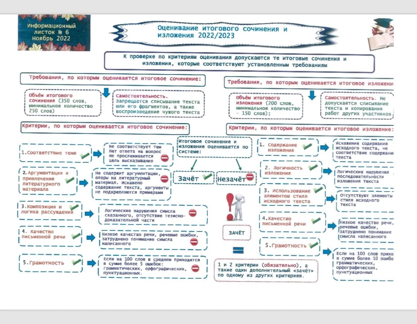 Сколько итоговых сочинений в 11 классе. Итоговое сочинение. Итоговое сочинение 2022. Схема итогового сочинения. Темы итогового сочинения 2023.