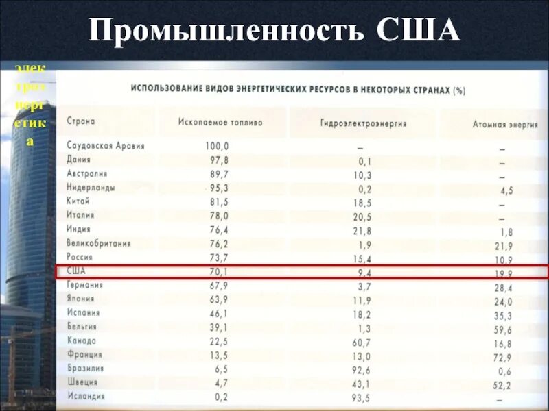 Промышленность США. Промышленность США таблица. Обрабатывающая промышленность США.