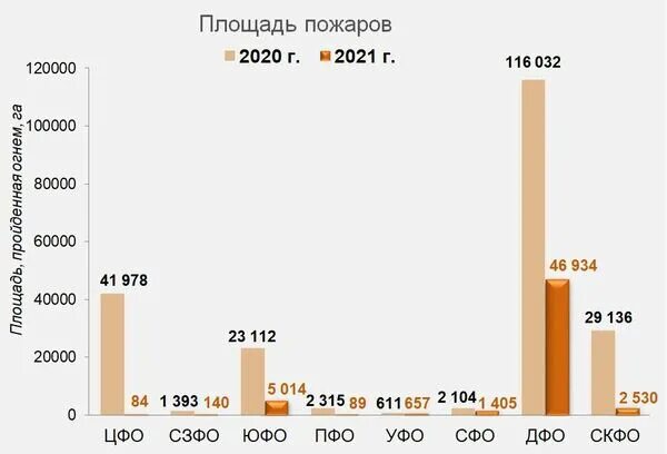 Статистика пожаров в России за 2021. Статистика пожаров в России за 2020 2021. Статистика лесных пожаров в России. Пожары в России статистика по годам 2021.